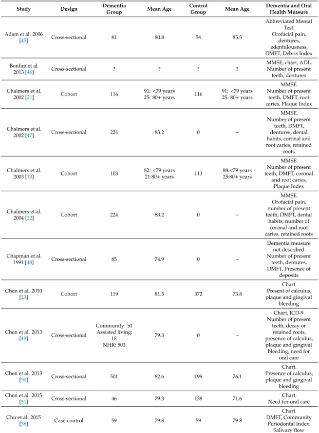 Table 5. List of studies about coronal/root caries, number of remained teeth/retained roots, DMFT, periodontal disease, utilization of dentures, salivary flow, oral hygiene, and oral mucosal lesions in elderly with and without dementia.