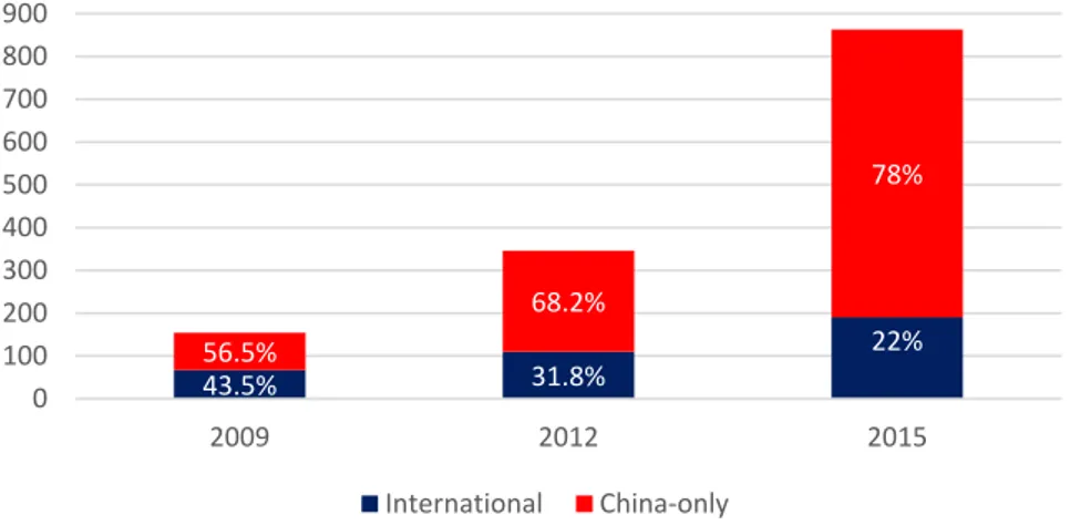 Figure 3. International vs. China-only publications. Number and percentage. Source: authors’ 
