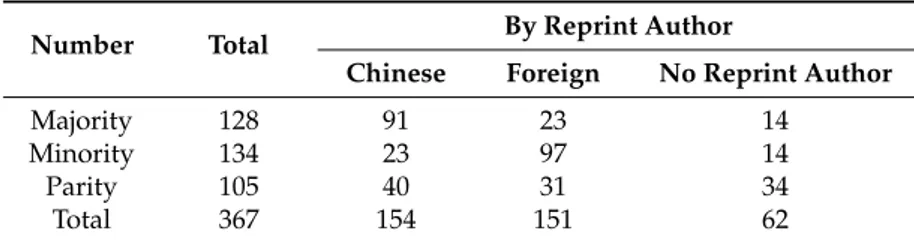 Table 1. Reprint author’s nationality and the role of China.