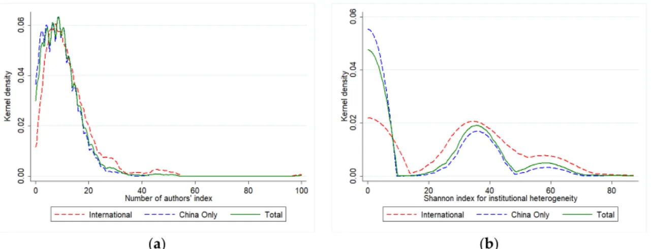 Figure 4. Distribution of index complexity indices for International and China-only publications:  