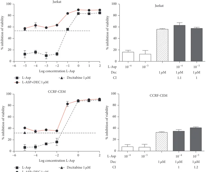 Figure 5: Jurkat and CCRF-CEM did not display synergism between Decitabine and L-asparaginase