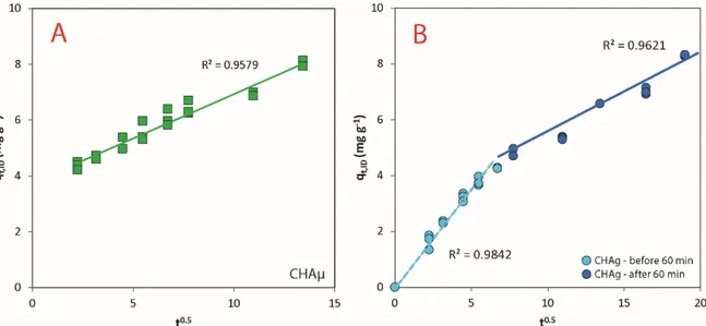 Figure 4. ID plots (t 0.5 against q t ID , Equation (12)): (A) linear regression for CHAµ with relative R 2 ; (B) ID model for CHAg; the leftmost line represent data before the first hour of contact while in the rightmost part there are data after the firs