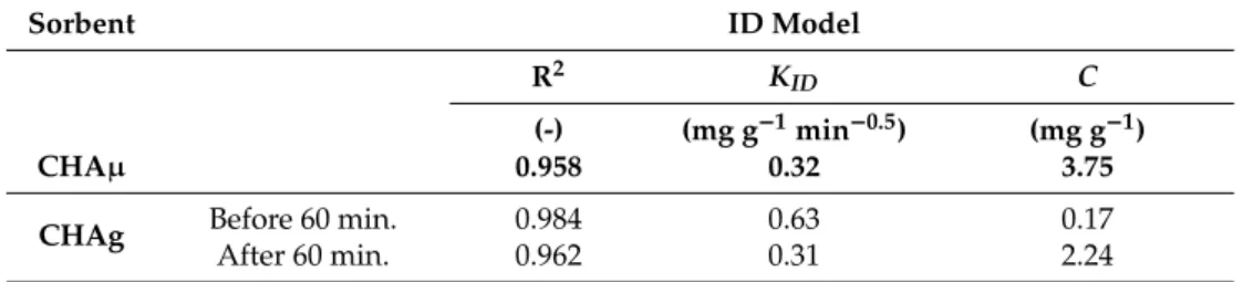 Table 3. ID parameters for CHAµ and CHAg; CHAg has two distinct patterns, before and after 60 min of contact with CSM.