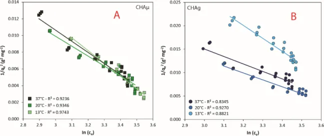 Figure 2. ln(C e ) against 1/q e2  (Linear Harkins‐Jura isotherms; Equation (2)) for CHAμ and CHAg at  temperatures T = 13, 20, and 37 °C: (A) Isotherms for CHAμ at the temperature investigated and with 