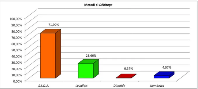 Figura	
  4.8	
  –	
  Percentuale	
  dei	
  metodi	
  di	
  débitage	
  riconosciuti	
  a	
  Moroni	
  Vigna	
  Giulia.	
  