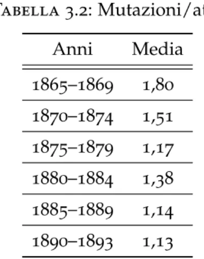 Tabella 3.2: Mutazioni/atto Anni Media 1865–1869 1,80 1870–1874 1,51 1875–1879 1,17 1880–1884 1,38 1885–1889 1,14 1890–1893 1,13