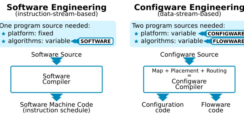 Figure 1.3  On the left the organization of Software Engineering in the classic Von Neumann point of view; on the right a schema of the Congware Engineering theorized by Hartenstein (adapted from [7]).