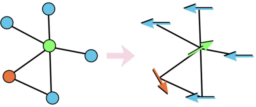 Figure 2.3  Analogy between random graph coloring problem and Potts model.