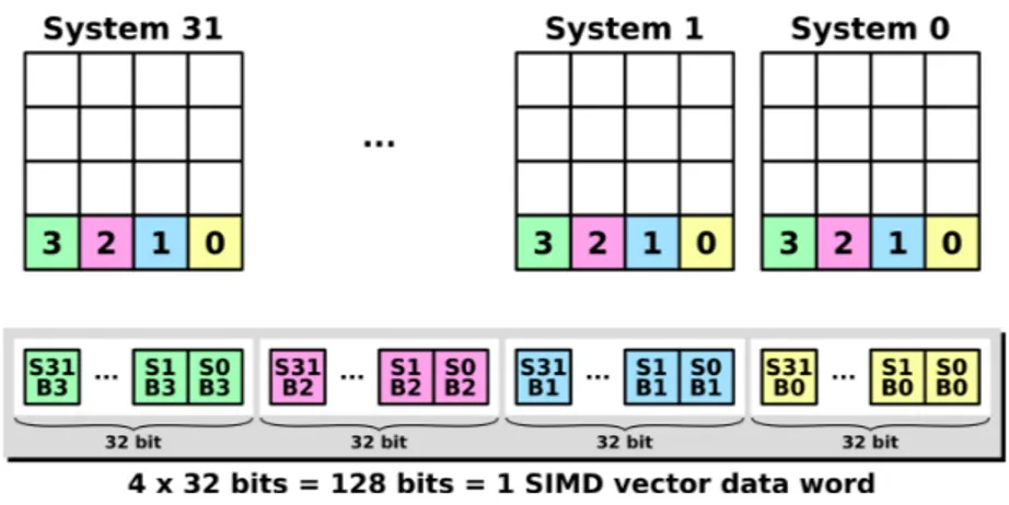 Figure 2.7  Coding of the spins of 32 systems in a vector data word of 128 bit allowing the parallel updates of 4 set of 32 spins.