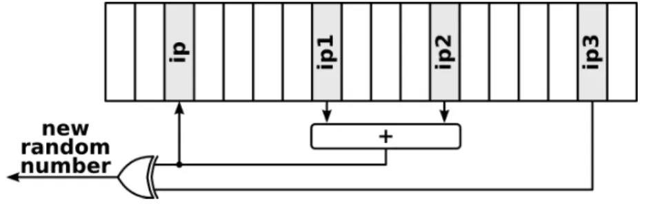 Figure 2.8  Generic scheme of the Parisi-Rapuano RNG. In out implementation we set ip1 = 24, ip2 = 55 and ip3 = 61.