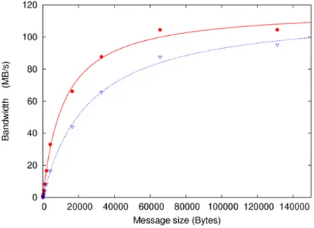 Figure 3.4  Measured transfer bandwidth of the IOP processor. Red bullets are for write operations (Janus host to nodes), blue triangles are for read operations (nodes to Janus host)