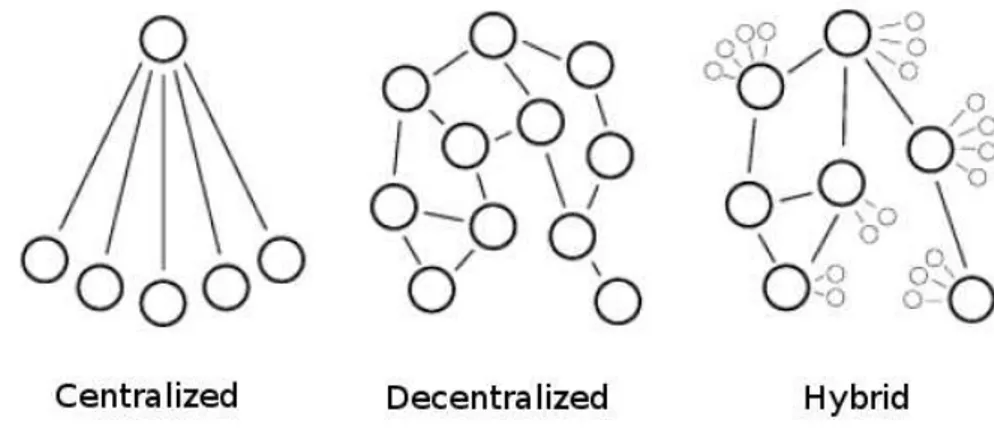 Figure 1.1: Example of distributed systems architectures [3]