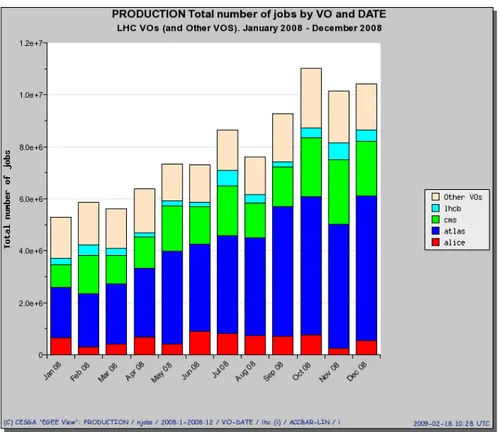 Figura 2.1: Numero totale di Job per VO, aggregati mensilmente, nel 2008. Fonte: [33]