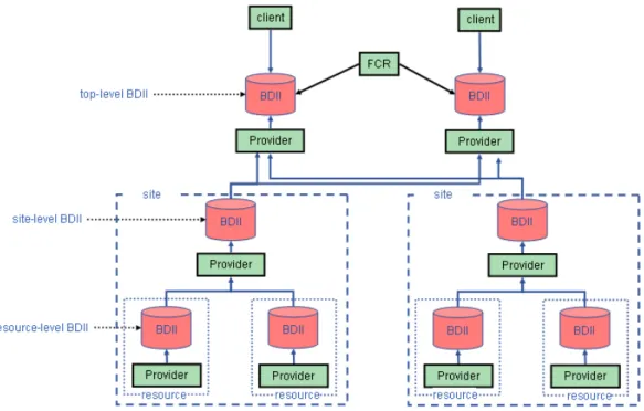 Figura 3.2: La struttura gerarchica del sistema informativo basato sul servizio BDII. Fonte [65]