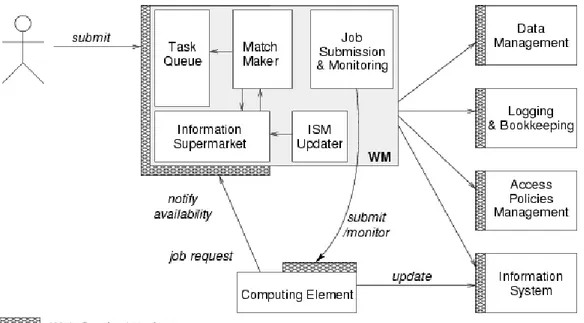 Figura 3.3: Schema dell'architettura del Workload Manager in gLite e interazioni con gli altri componenti del middleware