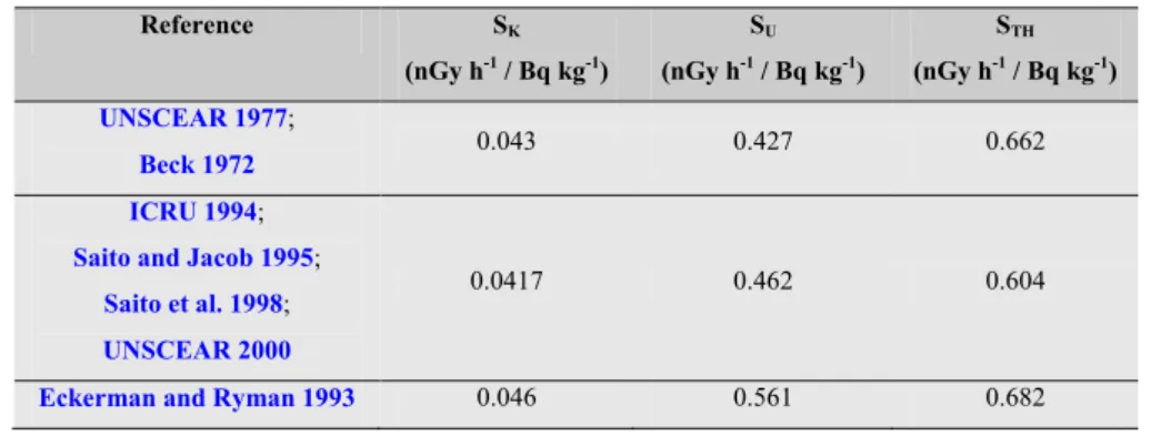 Table 1.4 : dose conversion coefficients for external gamma radiation coming from natural radionuclides present in soil