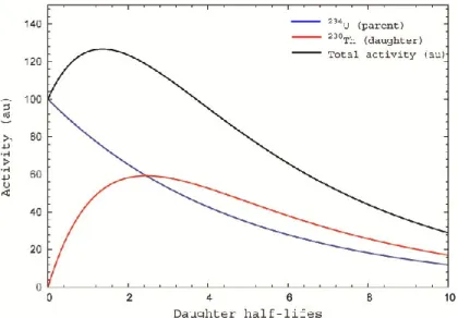 Figure 1.5 : secular equilibrium buildup of a very short-lived daughter ( 222 Rn of half-life 3.824 d) from a long-lived parent  ( 226 Ra  of  half-life  1600  y)