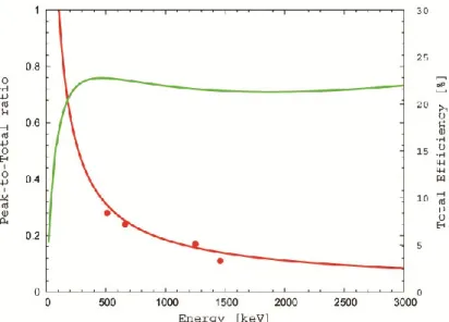 Figure 2.8 : empirical calculation of P/T ratio curve (red) and experimental check by measuring single and double gamma ray 