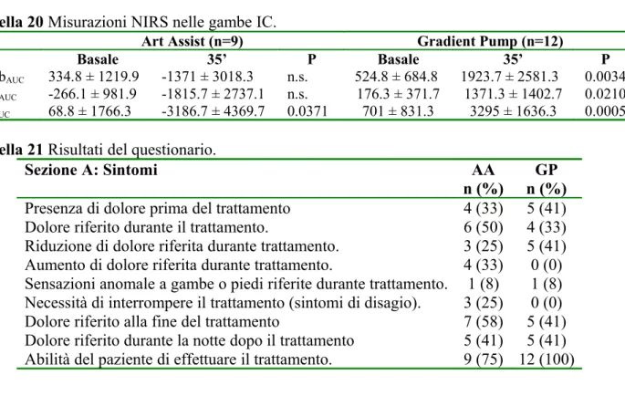 Tabella 19 Misurazioni NIRS in tutte le gambe malate.