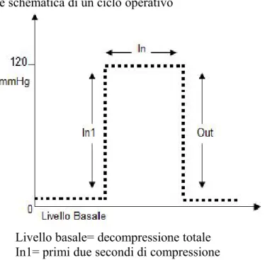 Figura 6 Rappresentazione schematica di un ciclo operativo