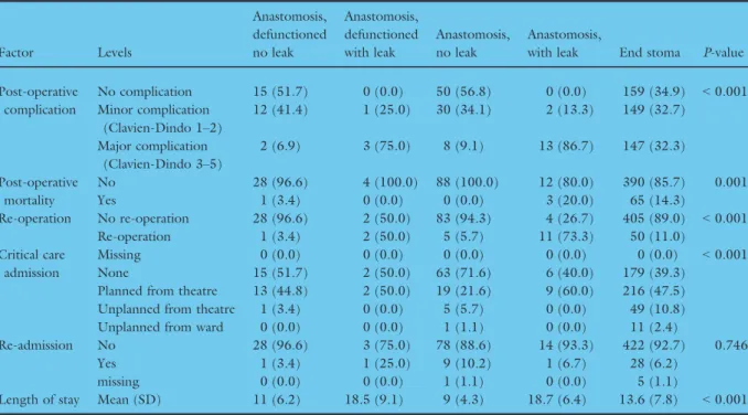 Figure 3 Clavien Dindo complication grade, grouped by anastomotic outcome.