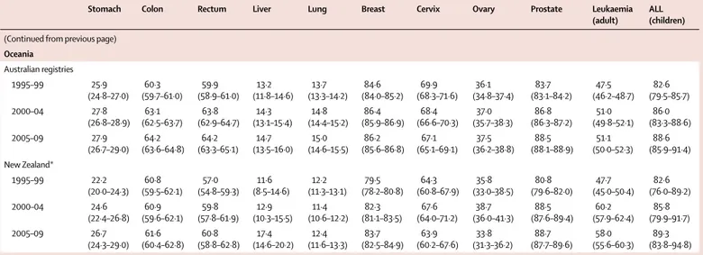 Table 4: 5-year age-standardised net survival for adults (aged 15–99 years) diagnosed with one of ten common malignant diseases and children (aged 0–14 years) with ALL, by continent,  country, and calendar period of diagnosis