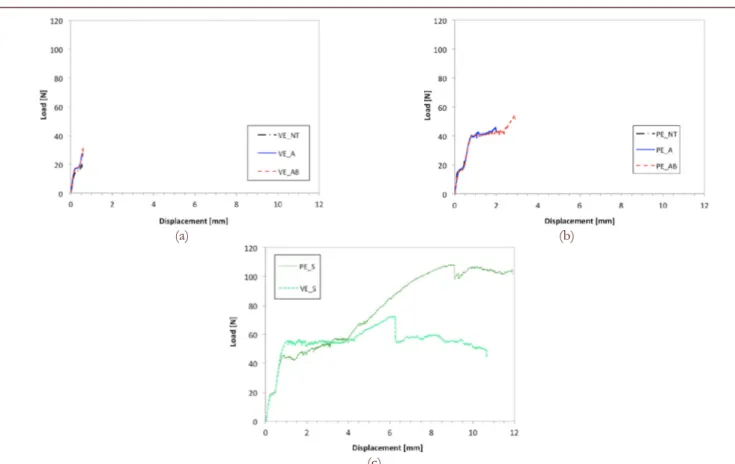 Figure 2 : Pull-out curves for  (a)  VE_NT, VE_A and VE_AB samples,  (b)  PE_NT, PE_A and PE_AB samples,  (c)  VE_S and PE_S  samples