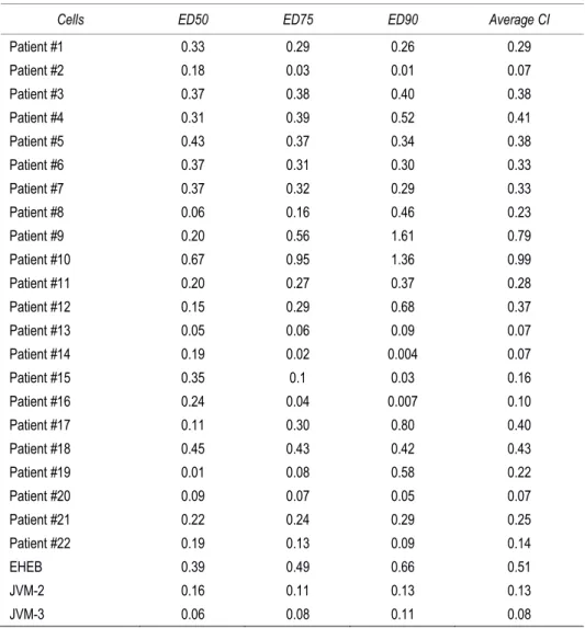 Table 3. Combination index values for the effect of DCA plus Nutlin-3 on viability of B-CLL patient cells  and p53 wild-type  B cell lines 