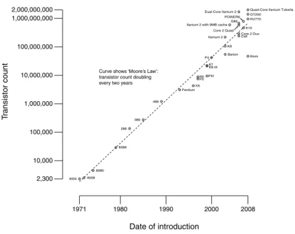 Figure 1.1: The trend of the density of microelectronic devices inside a chip in the last decades..