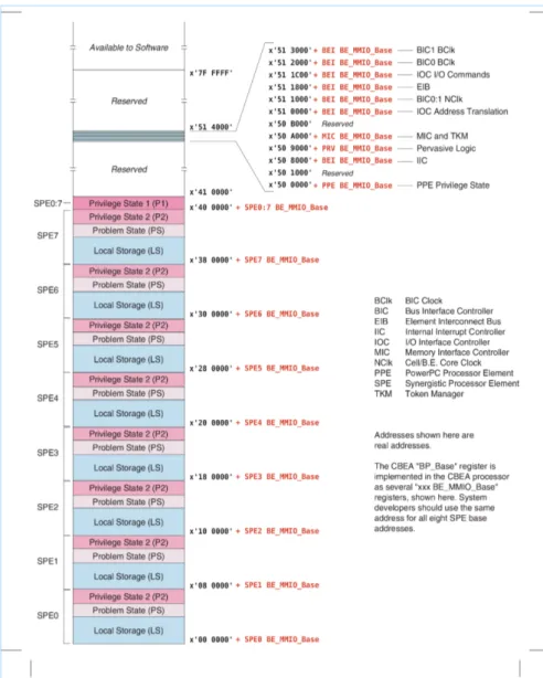 Figure 1.6: An overview of the mapping of SPEs resources into eﬀective address space. Figure is from [36].