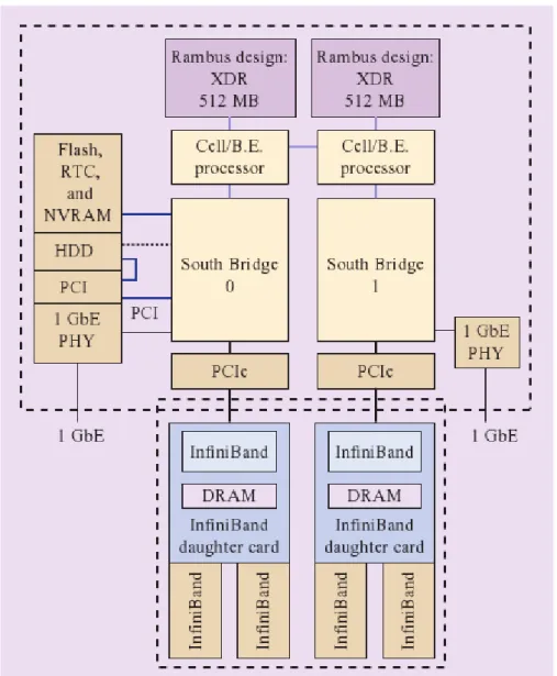 Figure 1.7: The organization of a QS21 Blade Server. Note that the two processors are directly connected and that, although some resources are shared (as the PCI interface), each processor has its own XDR memory, Gbit PHY and PCIe interfaces