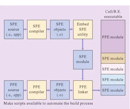 Figure 1.8: The compile chain of CBE. Note that the executable of PPE and SPEs are compiled independently, and that only in the linker phase are united into a single executable ﬁle