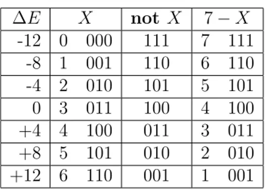 Table 2.3: The relation between ∆E and X and shows the binary representation of X, that is convenient to simplify the update procedure.