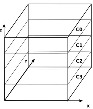 Figure 3.2: The cubic lattice is subdivided in sub-lattices of L/C XY planes, and each sub-lattice is assigned to a diﬀerent core