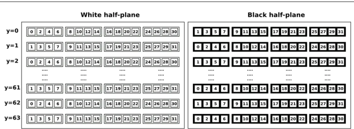 Figure 4.1: Distribution of the spins of a plane among vector data-words. The numbers inside the square indicate the X coordinates of the w spins embedded in that scalar element.