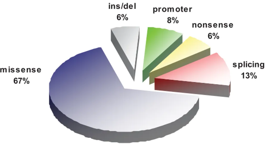 Figure 7: Pie chart showing the type of mutations reported  in the International Registry of FVII Deficiency (IRF7)