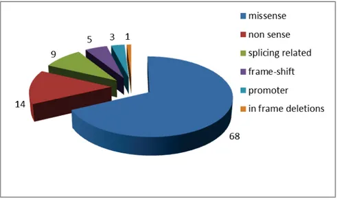 Figure 9: Pie chart showing the type of mutations reported  in the Hemophilia B Mutation Database