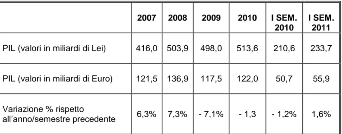 Tabella 1: Andamento del PIL rumeno dall’anno 2007 al I semestre 2011