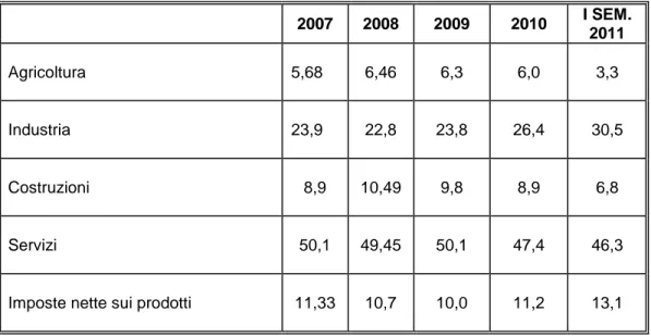 Tabella  2:    Peso  delle  principali  categorie  di  risorse  alla  formazione  del  PIL  rumeno  relativo al I Sem