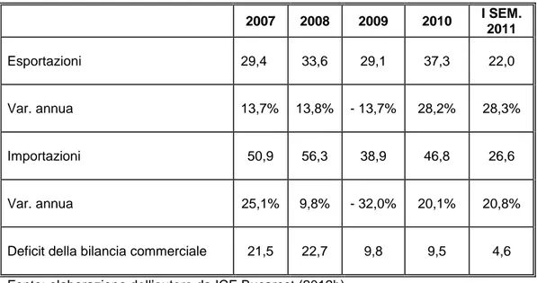Tabella 3: Bilancia Commerciale della Romania (valori in miliardi di Euro,variazioni %) 