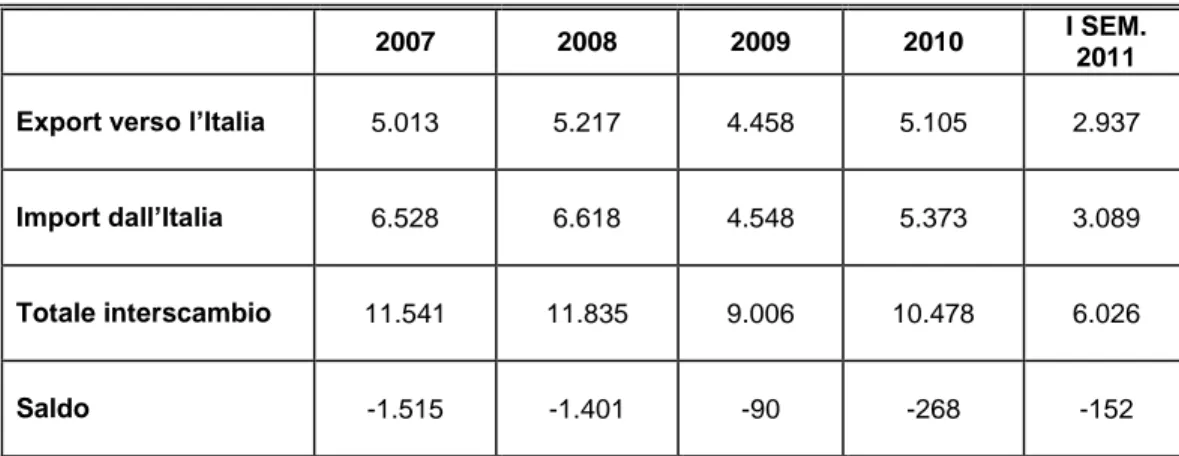 Tabella  8:  Interscambio  commerciale  Romania-Italia  dal  2007  al  I  Semestre  2011  (valori in milioni di Euro) 