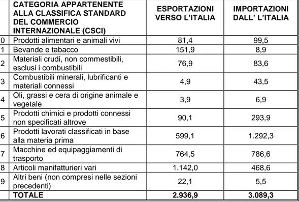 Tabella  9:  Import-Export  tra  Romania  e  Italia  per  tipologie  di  merci.  I  Semestre 2011
