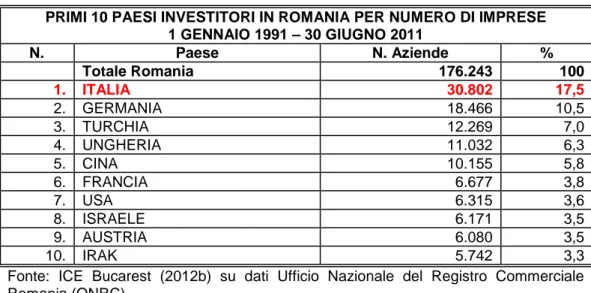 Tabella 10: Primi 10 Paesi investitori in Romania per numero di imprese.  