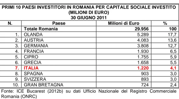 Tabella 11: Primi 10 Paesi investitori in Romania per capitale sociale investito (milioni  di Euro) 