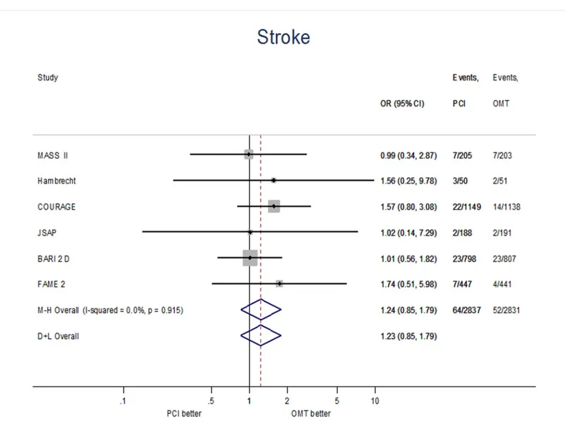 Fig 2. Risk of stroke in patients with PCI based strategy vs. patients with OMT based strategy