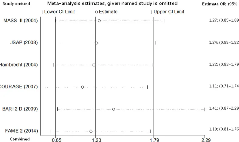 Fig 3. Risk of stroke in patients with PCI based strategy vs. patients with OMT based strategy