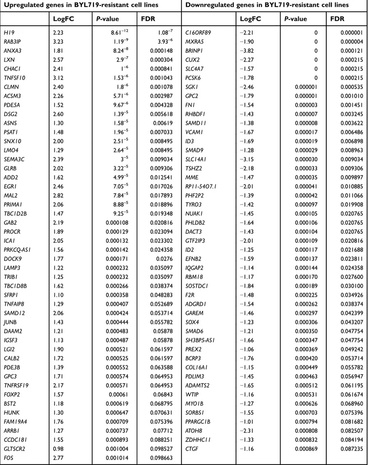 Table S1 List of genes differentially expressed in parental and resistant cell lines