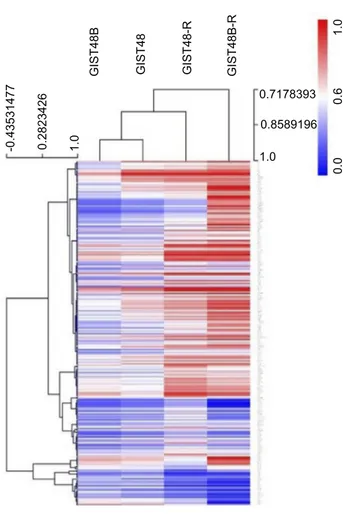 Figure 7 . Among the genes with the strongest promoter hypermethylation and concomitant increased expression in resistant cells were CLMN, a member of the  hedgehog-interacting protein family MAL, which encodes the T-lymphocyte maturation-associated protei