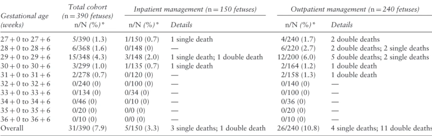 Table 6 Incidence of intrauterine fetal death in 195 uncomplicated monochorionic monoamniotic twin pregnancies (n = 390 fetuses) with