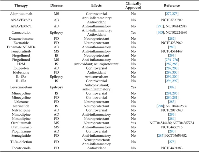 Table 1. List of recent studies and drug therapies targeting neuroinflammation in Parkinson’s disease, Alzheimer’s disease, multiple sclerosis, ischemic stroke, and epilepsy